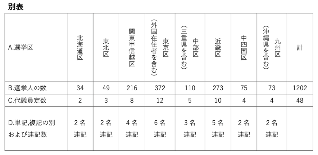 代議員選挙(2025~2026事業年度)別表
